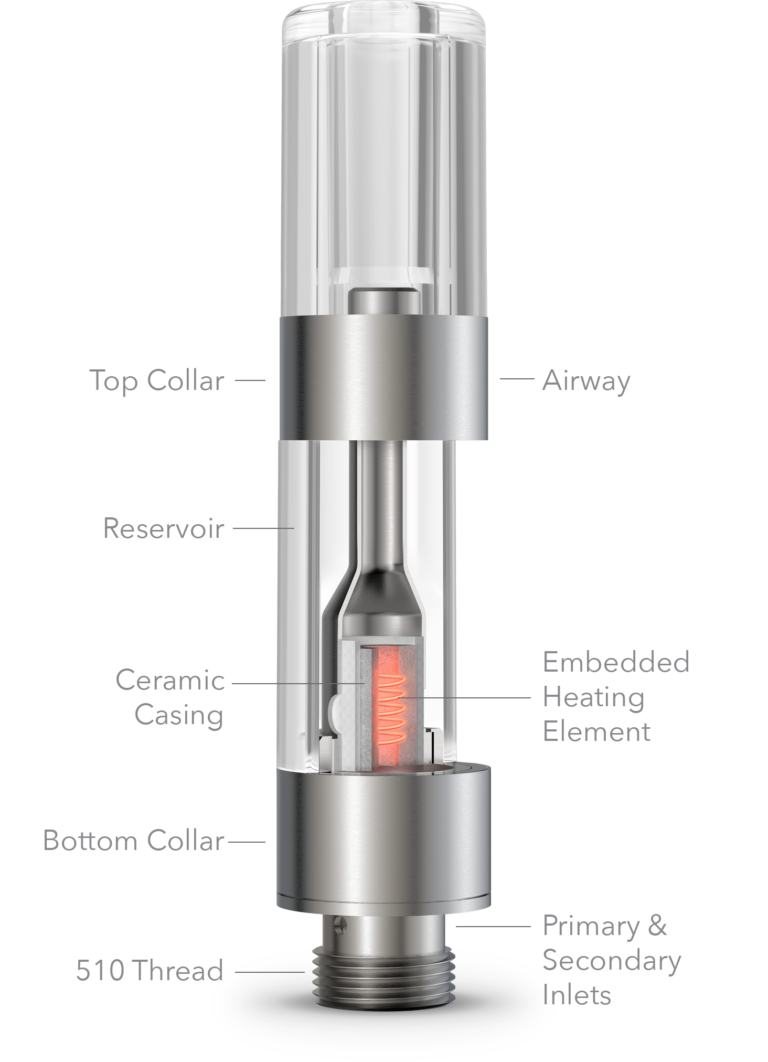 A diagram of the C-Cell technology that is used from The Clear. The diagram shows off all of the components of the 510 threaded cartridge that uses a ceramic casing with a metallic coil spanning the center of the basin.