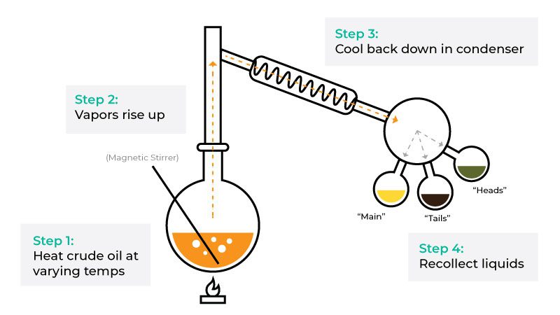 short path cannabis distillation diagram